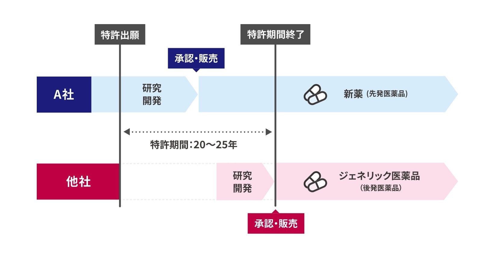 先発医薬品の特許期間とジェネリック医薬品の関係の図。A社が薬を研究開発し、その中で特許出願をする。特許期間は20〜25年。薬は新薬(先発医薬品)として承認・販売される。他社も薬を研究・開発する。薬はA社の特許期間終了後にジェネリック医薬品(後発医薬品)として承認・販売される。