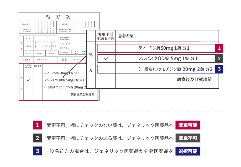 ジェネリック医薬品の変更可否についての処方箋の一例。処方箋のイメージがあり、「処方」の表がピックアップされている。表の見出しは「変更不可(医療上必要)」と「患者希望」。1行目は枠に1と書かれ強調されている。内容は「変更不可(医療上必要)」と「患者希望」にチェック等はなし、薬は「テノーミン錠50mg 1錠 分1」。2行目は枠に2と書かれ強調されている。内容は「変更不可(医療上必要)」にチェックがあり、患者希望にチェック等はなし、薬は「ノルバスクOD錠 5mg 1錠 分1」。3行目は枠に3と書かれ強調されている。内容は「変更不可(医療上必要)」と「患者希望」にチェック等はなし、薬は「(一般名)ファモチジン錠 20mg 2錠 分2」。1から3の説明は次の通り。1.「変更不可」欄にチェックのない薬は、ジェネリック医薬品へ変更可能。2.「変更不可」欄にチェックのある薬は、ジェネリック医薬品へ変更不可。3.一般名処方の場合は、ジェネリック医薬品か先発医薬品を選択可能。