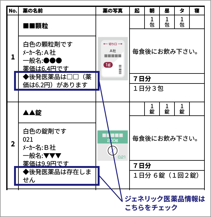 「お薬説明文書」のイメージ図。2種類の薬の説明が表で記載されている。表の見出しは「No.」「薬の名前」「薬の写真」、服用タイミングとして「起」「朝」「昼」「夕」「寝」。No.1の薬は■■顆粒。説明として「白色の顆粒剤です メーカー名:A社 一般名:●●● 薬価は6.4円です ◆後発医薬品は□□(薬価は6.2円)があります」と記載されており、後発医薬品の部分が枠で強調されている。薬の写真に薬のパッケージ写真、服用タイミングとして「朝」「昼」「夕」に一包とあり、「毎食後にお飲みください」と説明されている。服用タイミングの下部に数量の記載、「7日分」「1日分3包」。No.2の薬は▲▲錠。説明として「白色の錠剤です 021 メーカー名:B社 一般名:▼▼▼ 薬価は9.9円です ◆後発医薬品は存在しません」と記載されており、後発医薬品の部分が枠で強調されている。薬の写真に薬のパッケージ写真、服用タイミングとして「朝」「昼」「夕」に一包とあり、「毎食後にお飲みください」と説明されている。服用タイミングの下部に数量の記載、「7日分」「1日分 6錠(1回2錠)」。後発医薬品の部分の強調について「ジェネリック医薬品情報はこちらをチェック」と書かれている。