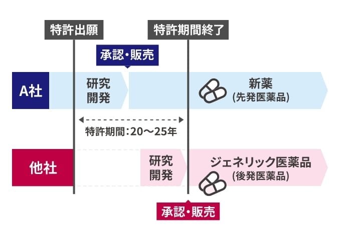 先発医薬品の特許期間とジェネリック医薬品の関係の図。A社が薬を研究開発し、その中で特許出願をする。特許期間は20〜25年。薬は新薬(先発医薬品)として承認・販売される。他社も薬を研究・開発する。薬はA社の特許期間終了後にジェネリック医薬品(後発医薬品)として承認・販売される。