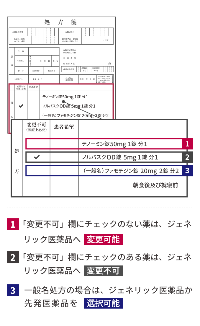 ジェネリック医薬品の変更可否についての処方箋の一例。処方箋のイメージがあり、「処方」の表がピックアップされている。表の見出しは「変更不可(医療上必要)」と「患者希望」。1行目は枠に1と書かれ強調されている。内容は「変更不可(医療上必要)」と「患者希望」にチェック等はなし、薬は「テノーミン錠50mg 1錠 分1」。2行目は枠に2と書かれ強調されている。内容は「変更不可(医療上必要)」にチェックがあり、患者希望にチェック等はなし、薬は「ノルバスクOD錠 5mg 1錠 分1」。3行目は枠に3と書かれ強調されている。内容は「変更不可(医療上必要)」と「患者希望」にチェック等はなし、薬は「(一般名)ファモチジン錠 20mg 2錠 分2」。1から3の説明は次の通り。1.「変更不可」欄にチェックのない薬は、ジェネリック医薬品へ変更可能。2.「変更不可」欄にチェックのある薬は、ジェネリック医薬品へ変更不可。3.一般名処方の場合は、ジェネリック医薬品か先発医薬品を選択可能。