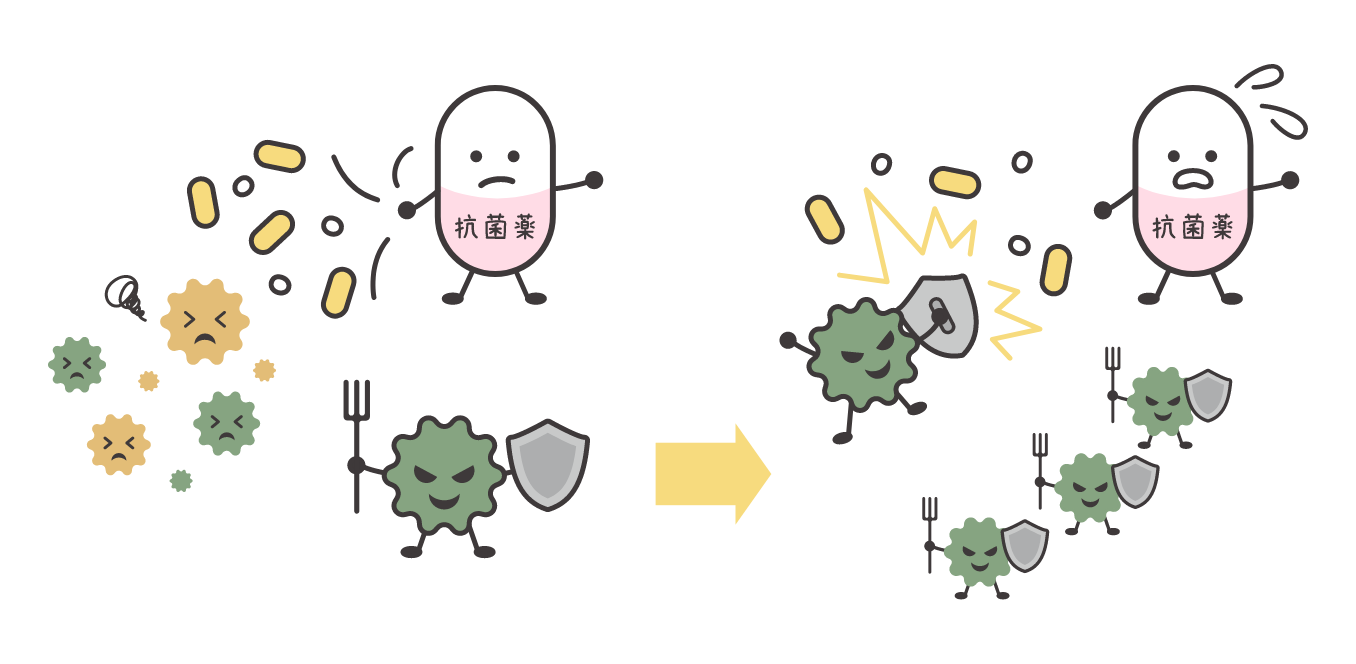 耐性菌のイメージ図。抗菌薬が細菌に対して作用し細菌を弱らせているが、抗菌薬の作用が不十分な場合は細菌が抗菌薬に対して抵抗する力を持ってしまう。