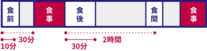 薬を飲むタイミング(食前:食事の約20〜30分前 食直前:食事の直前 食直後:食事が終わったすぐあと 食後:食事が終わったあと約30分以内 食間:食事と食事の間、前の食事から約2時間後(食事の最中ではありません) 就寝前:就寝の約30分前)