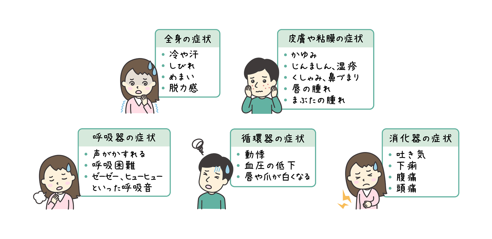 全身の症状:冷や汗・しびれ・めまい・脱力感。皮膚や粘膜の症状:かゆみ・じんましん、湿疹・くしゃみ、鼻づまり・唇の腫れ・まぶたの腫れ。呼吸器の症状:声がかすれる・呼吸困難・ゼーゼー、ヒューヒューといった呼吸音。循環器の症状:動悸・血圧の低下・唇や爪が白くなる。消化器の症状:吐き気・下痢・腹痛・頭痛。
