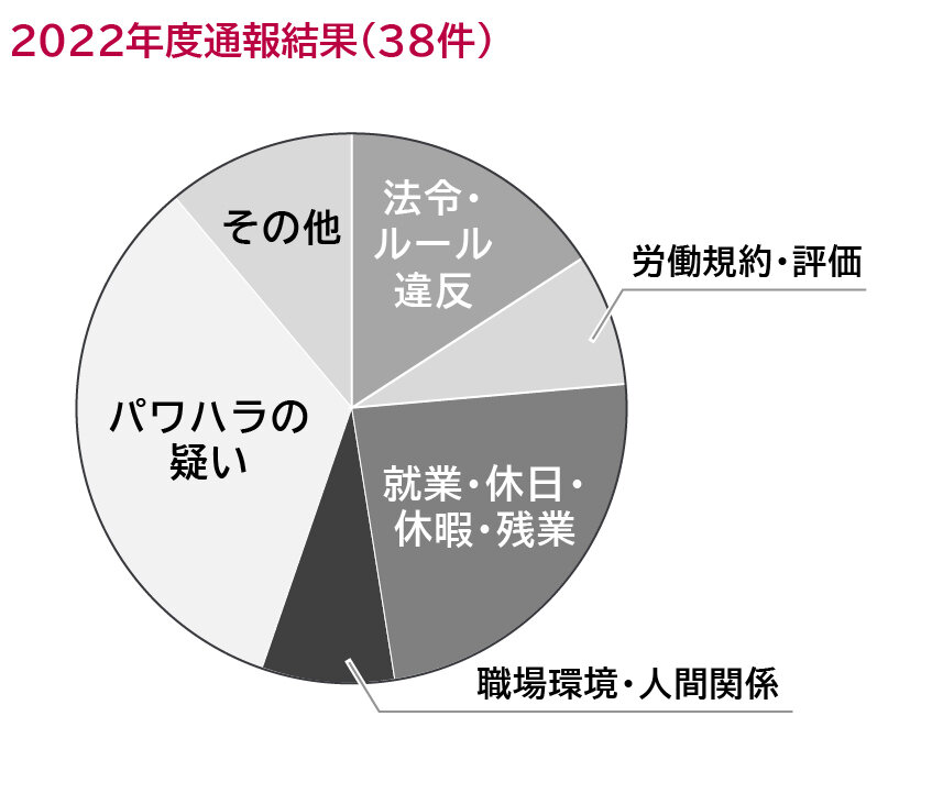 2022年度通報結果(38件)