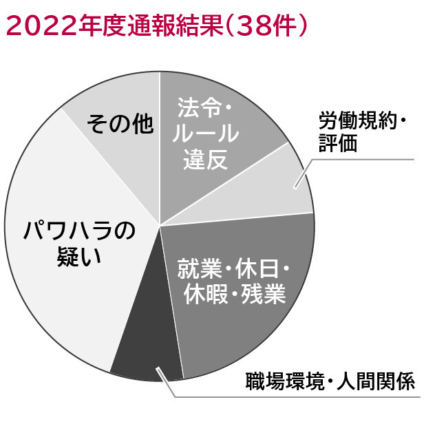 2022年度通報結果（38件）