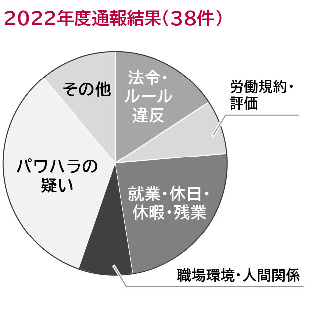 2022年度通報結果(38件)