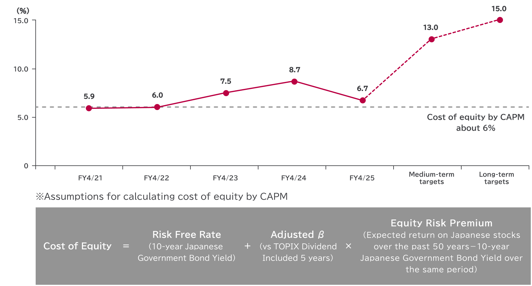 ROE and cost of equity 