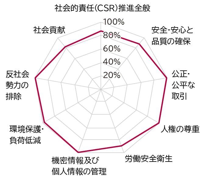 CSRアンケート_2023結果