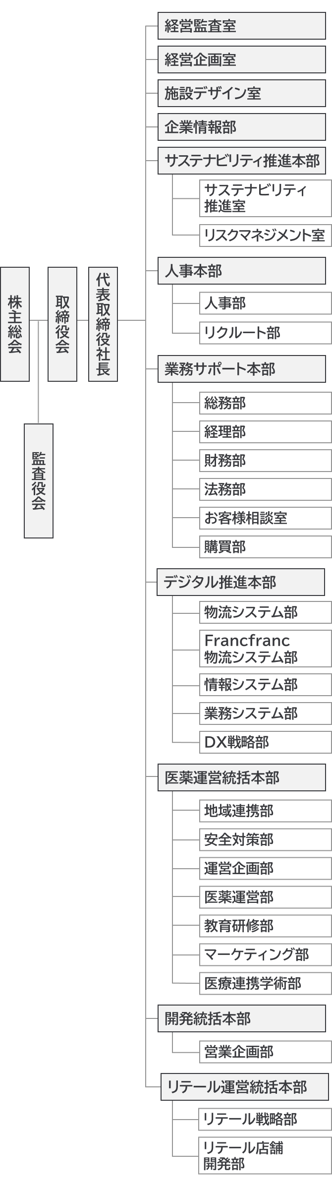 株式会社アインホールディングスの会社組織図。株主総会を起点とする横並びの樹形図で表現されている。株主総会から取締役会、代表取締役社長が直列。監査役会が、株主総会から枝分かれし、取締役会の前に位置している。代表取締役社長からは、11の部へ枝分かれする。部は上から順に、内部監査室、経営企画室、施設デザイン室、リスクマネジメント室、企業情報部、人事本部、業務サポート本部、デジタル推進本部、医薬運営統括本部、開発統括本部、リテール運営統括本部が並ぶ。11の部のうち、配下の組織を持つのは以下の通り。人事本部は配下に人事部とリクルート部の2つを持つ。業務サポート本部は総務部、経理部、財務部、法務部、お客様相談室、サステナビリティ推進室、購買部の7つを持つ。デジタル推進本部は物流システム部、Francfranc物流システム部、情報システム部、業務システム部、デジタルプラットフォーム部、DX戦略部の6つを持つ。医薬運営統括本部は地域連携部、安全対策部、運営企画部、医薬運営部、教育研修部、マーケティング部、医療連携学術部の7つを持つ。開発統括本部は営業企画部を持つ。リテール運営統括本部はリテール戦略部、リテール店舗開発部の2つを持つ。
