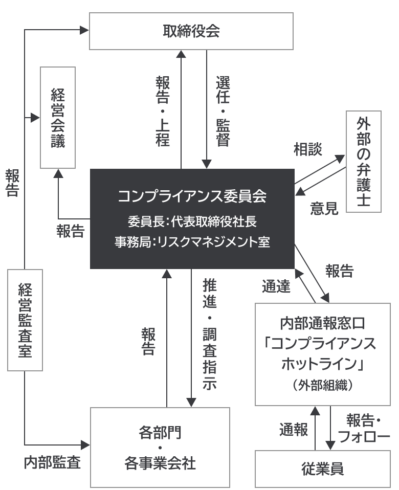 コンプライアンス体制図です。当社はコンプライアンス体制の確立、浸透、定着の達成を目的としてコンプライアンス委員会を設置しており、その構成は取締役会にて決議しています。