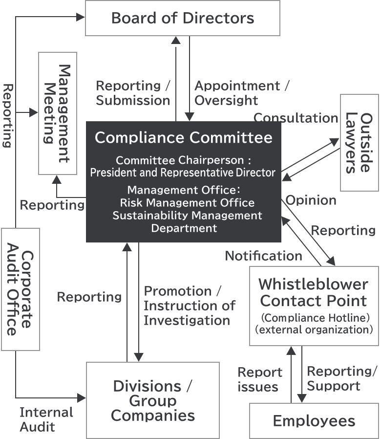 Compliance promotion framework