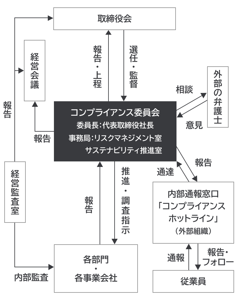 コンプライアンス体制図です。当社はコンプライアンス体制の確立、浸透、定着の達成を目的としてコンプライアンス委員会を設置しており、その構成は取締役会にて決議しています。