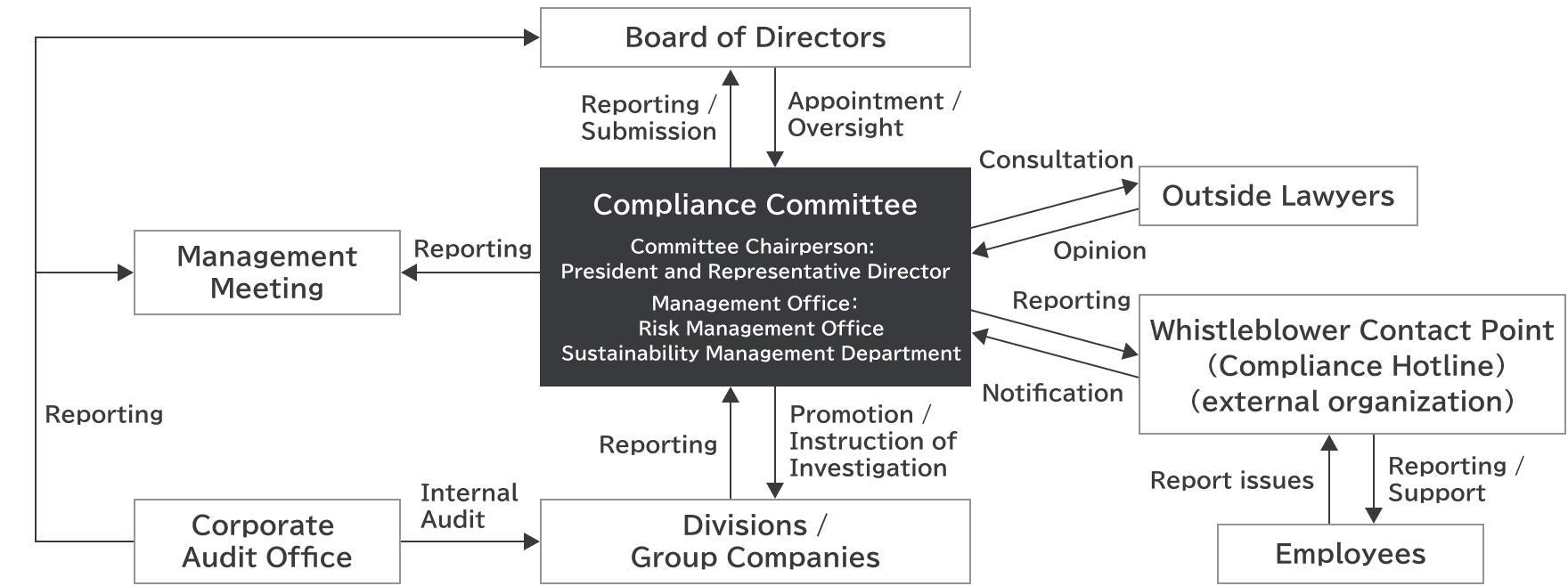 Compliance promotion framework