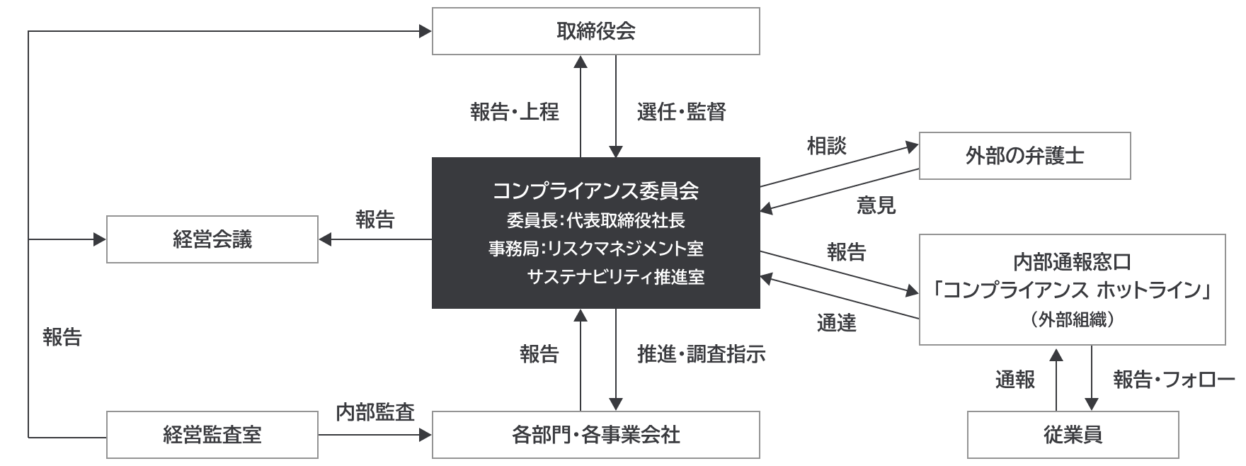 コンプライアンス委員会体制図