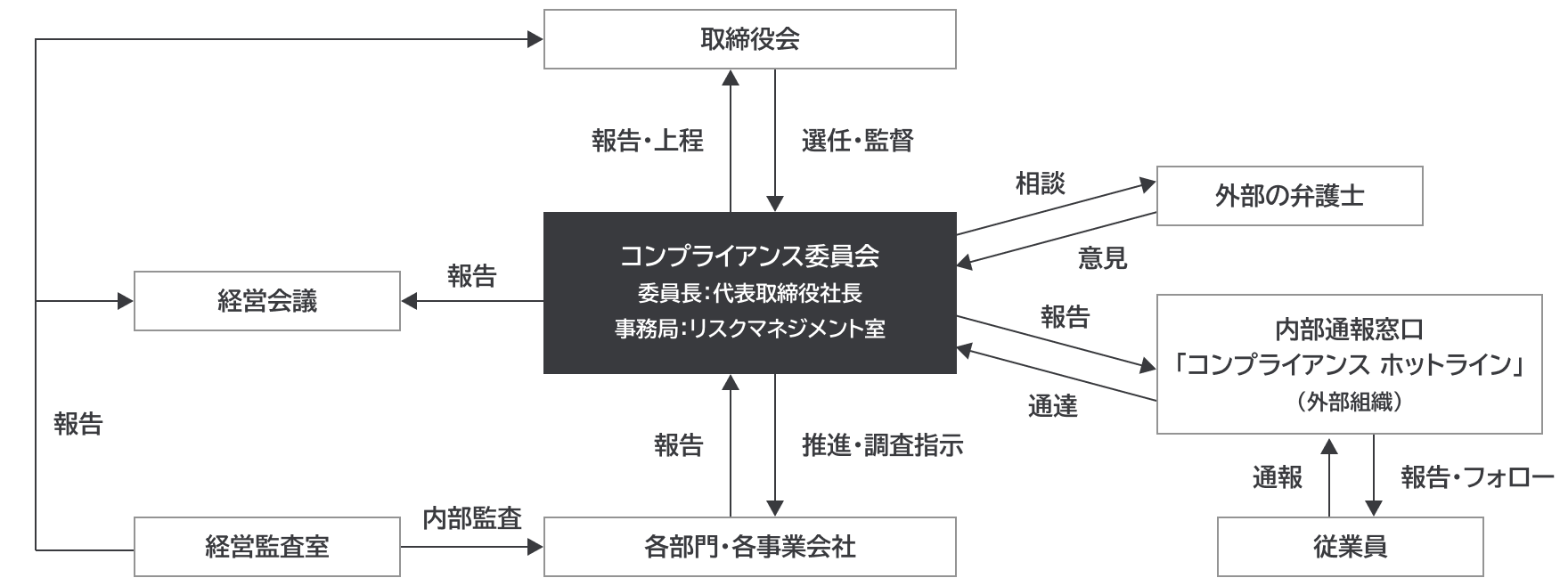 コンプライアンス委員会体制図