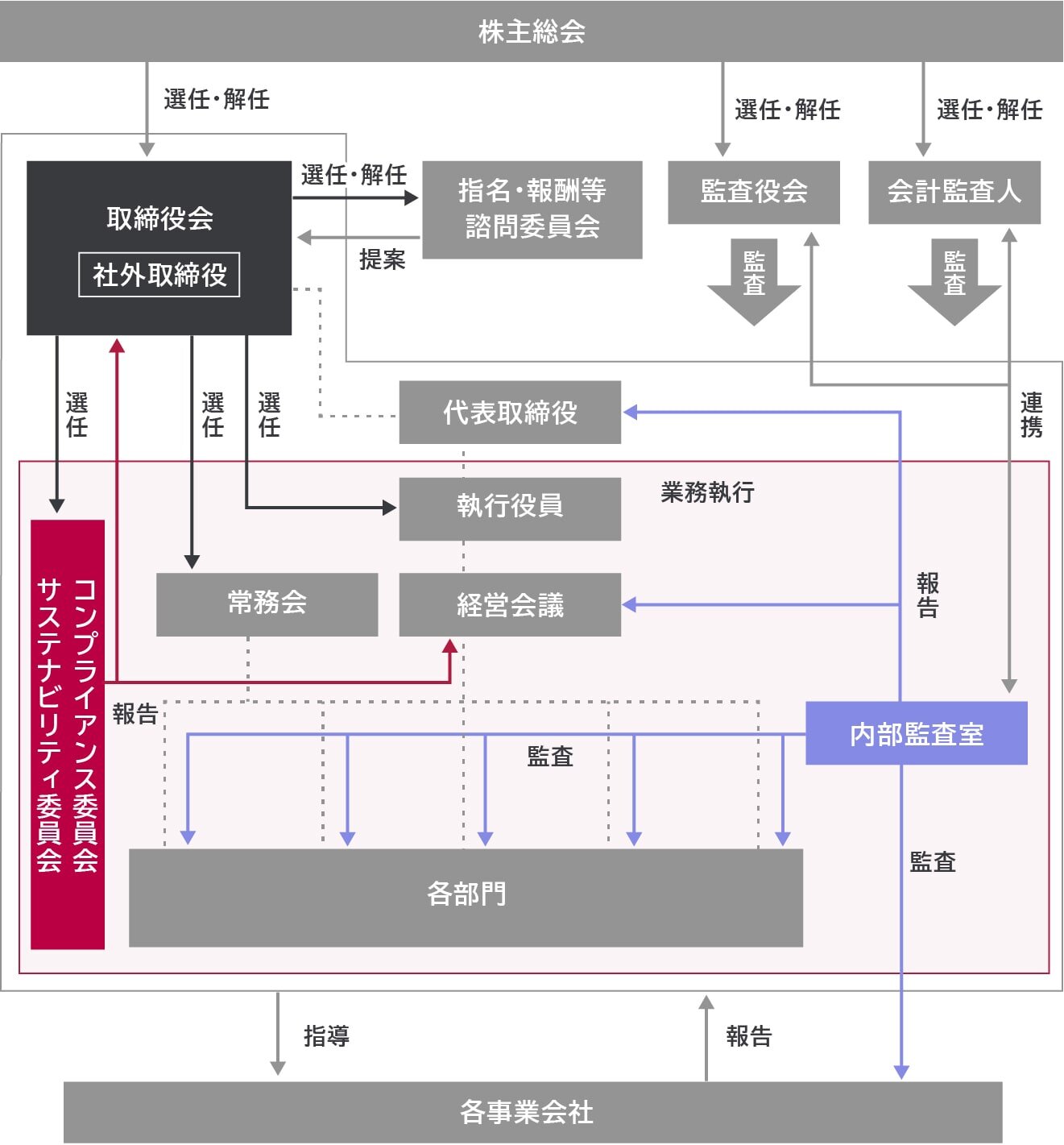 コーポレートガバナンス体制の概要（2022年7月29日）