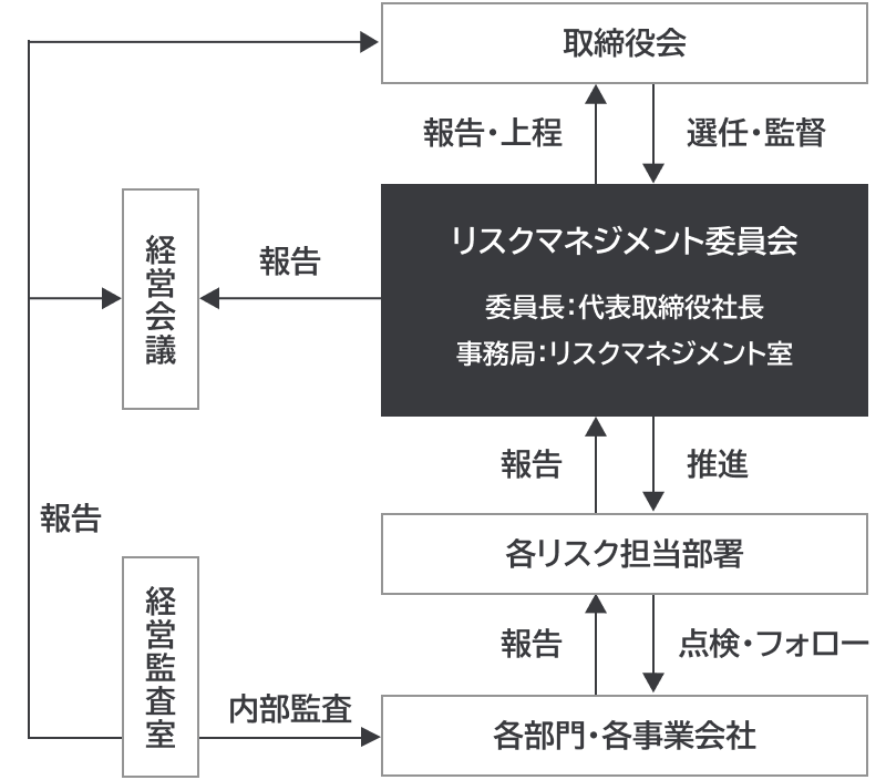 リスクマネジメント委員会体制図