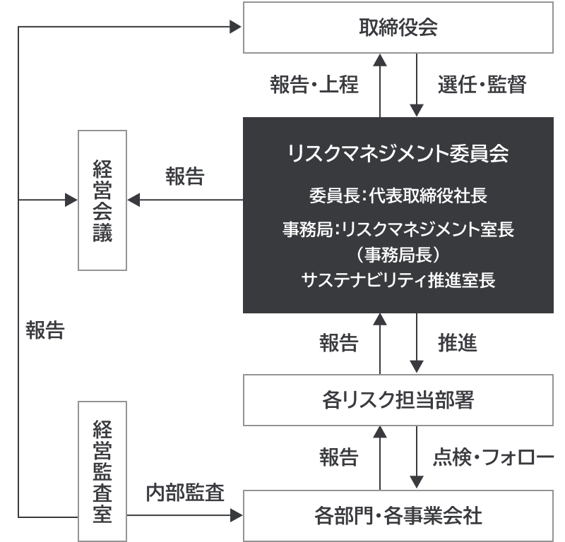 リスクマネジメント体制図