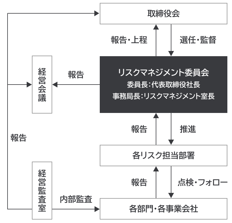 リスクマネジメント体制図