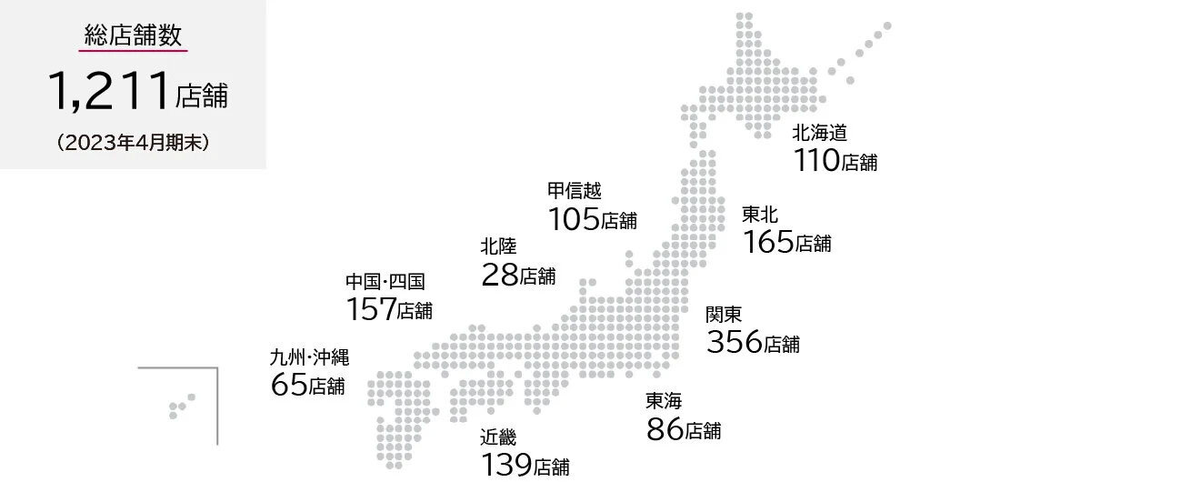 総店舗数1,287店舗 北海道128店舗 東北166店舗 関東・甲信越503店舗 北陸28店舗 東海86店舗 近畿146店舗 中国・四国 九州・沖縄230店舗