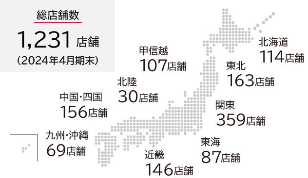 総店舗数1,287店舗 北海道128店舗 東北166店舗 関東・甲信越503店舗 北陸28店舗 東海86店舗 近畿146店舗 中国・四国 九州・沖縄230店舗