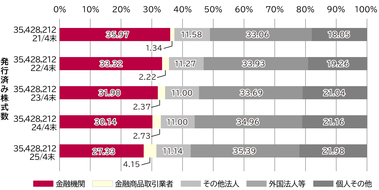 株式所有者別状況