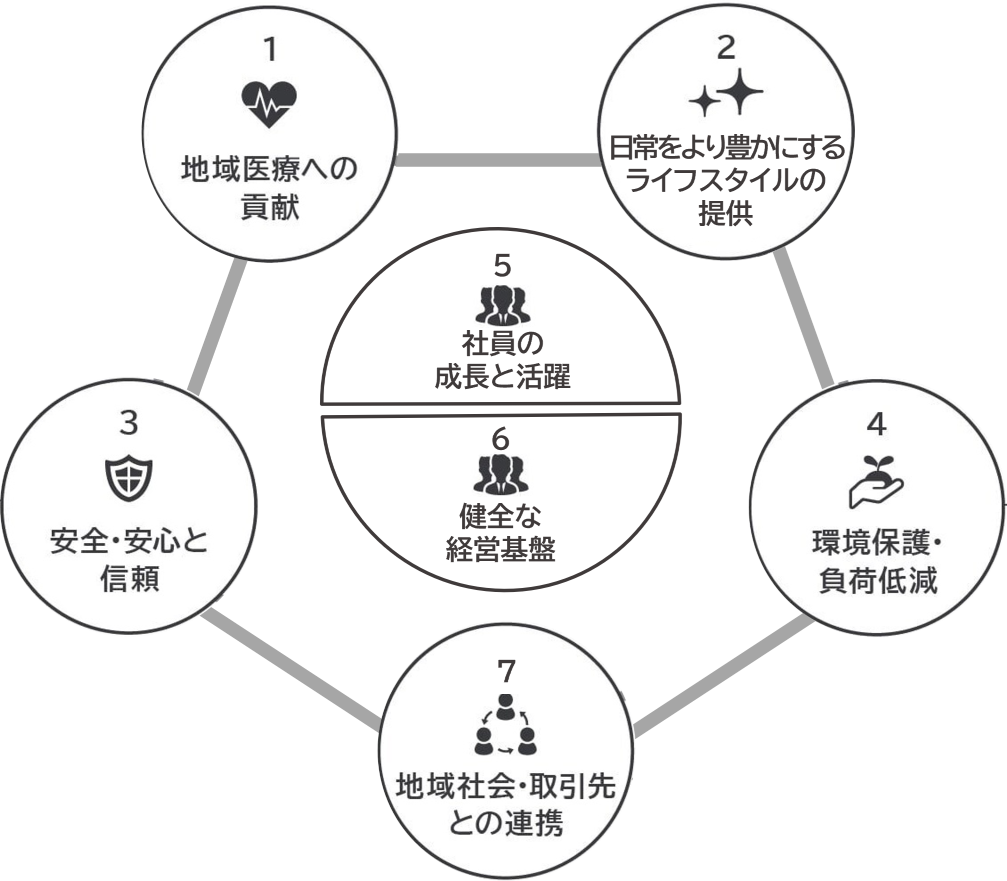 2027年4月期より開始するアイングループ7つのマテリアリティ