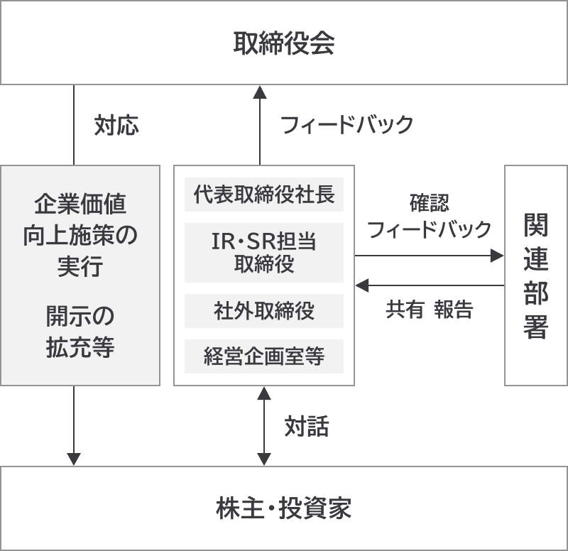 株主・投資家との対話の対応体制
