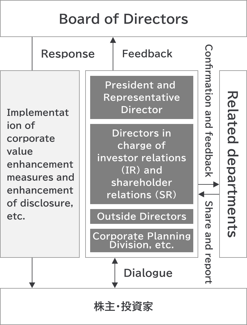 Dialogue with shareholders and investors