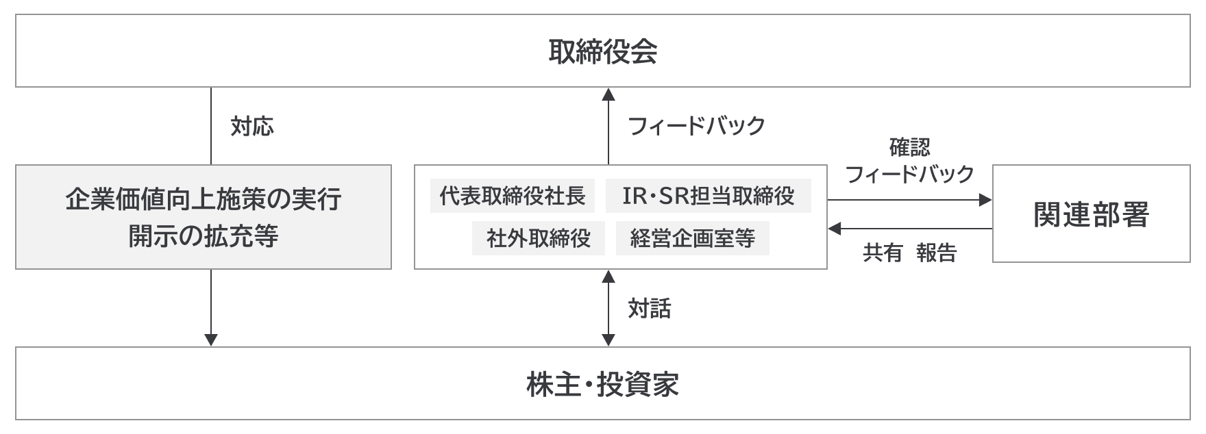 株主・投資家との対話の対応体制