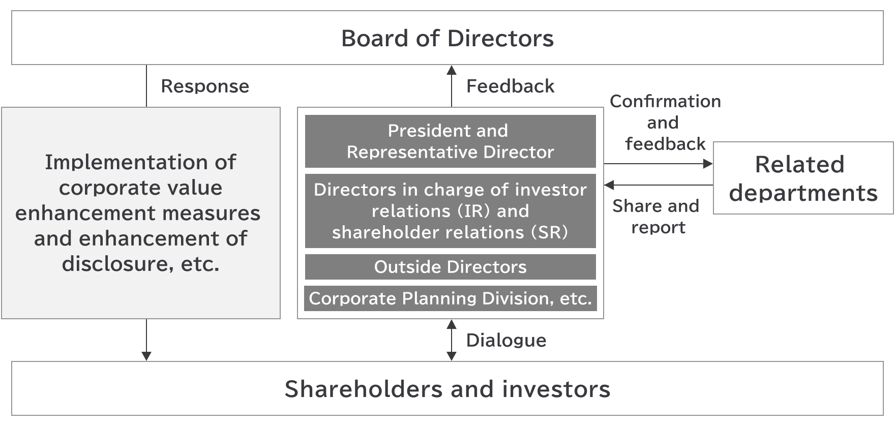 Dialogue with shareholders and investors