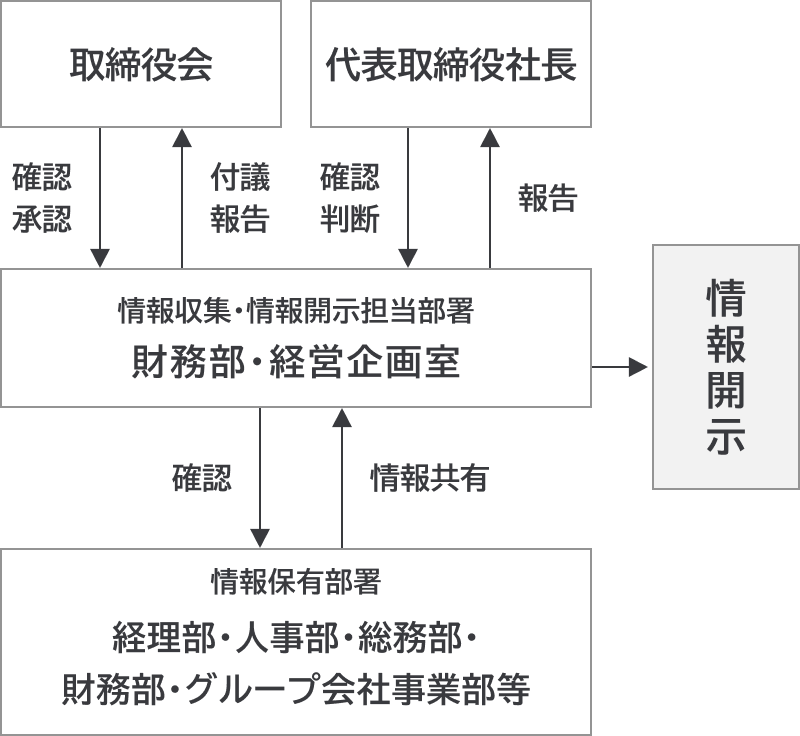 情報開示体制の図