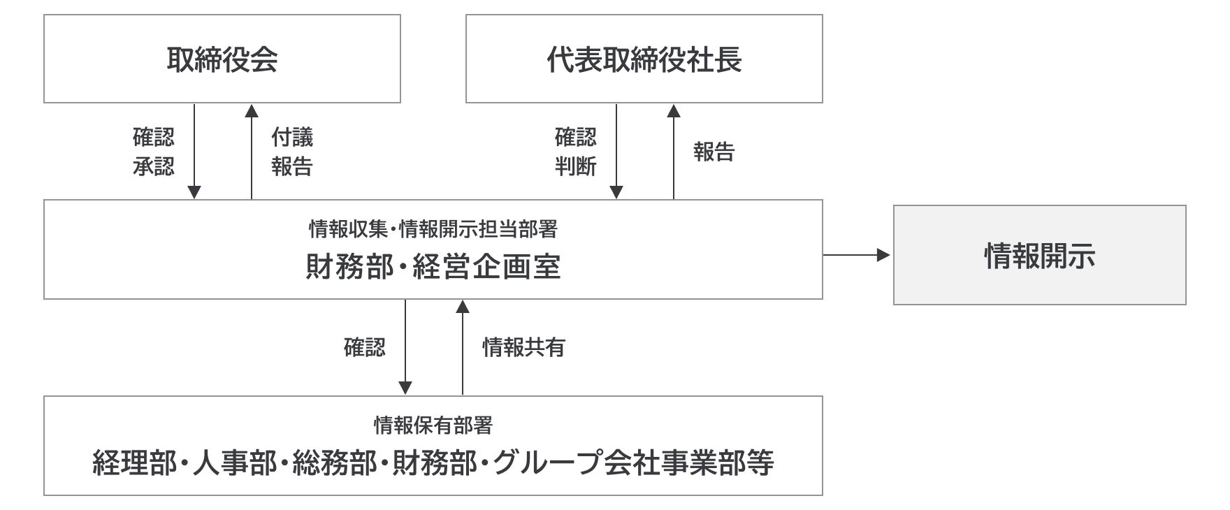 情報開示体制の図