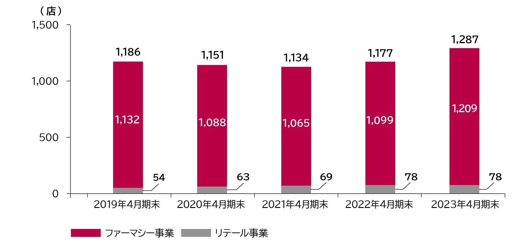店舗数:2019年4月 1,186店舗(内訳:ファーマシー事業 1,132店舗、リテール事業 54店舗)、2020年4月 1,151店舗(内訳:ファーマシー事業 1,088店舗、リテール事業 63店舗)、2021年4月 1,134店舗(内訳:ファーマシー事業 1,065店舗、リテール事業 69店舗)、2022年4月 1,177店舗(内訳:ファーマシー事業 1,099店舗、リテール事業 78店舗)、2023年4月 1,287店舗(内訳:ファーマシー事業 1,209店舗、リテール事業 78店舗)