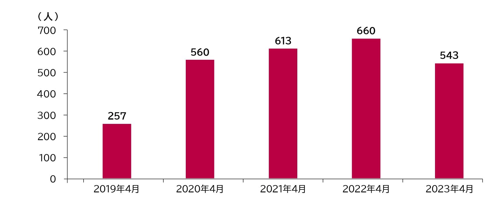 新卒薬剤師 採用人数:2019年4月 257人、2020年4月 560人、2021年4月 613人、2022年4月 660人、2023年4月 543人