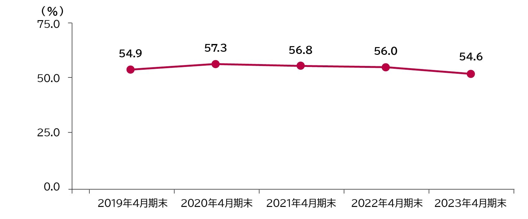 自己資本比率：2018年4月 54.9％、2019年4月 57.3％、2020年4月 56.8％、2021年4月 56.0％、2022年4月 54.6％