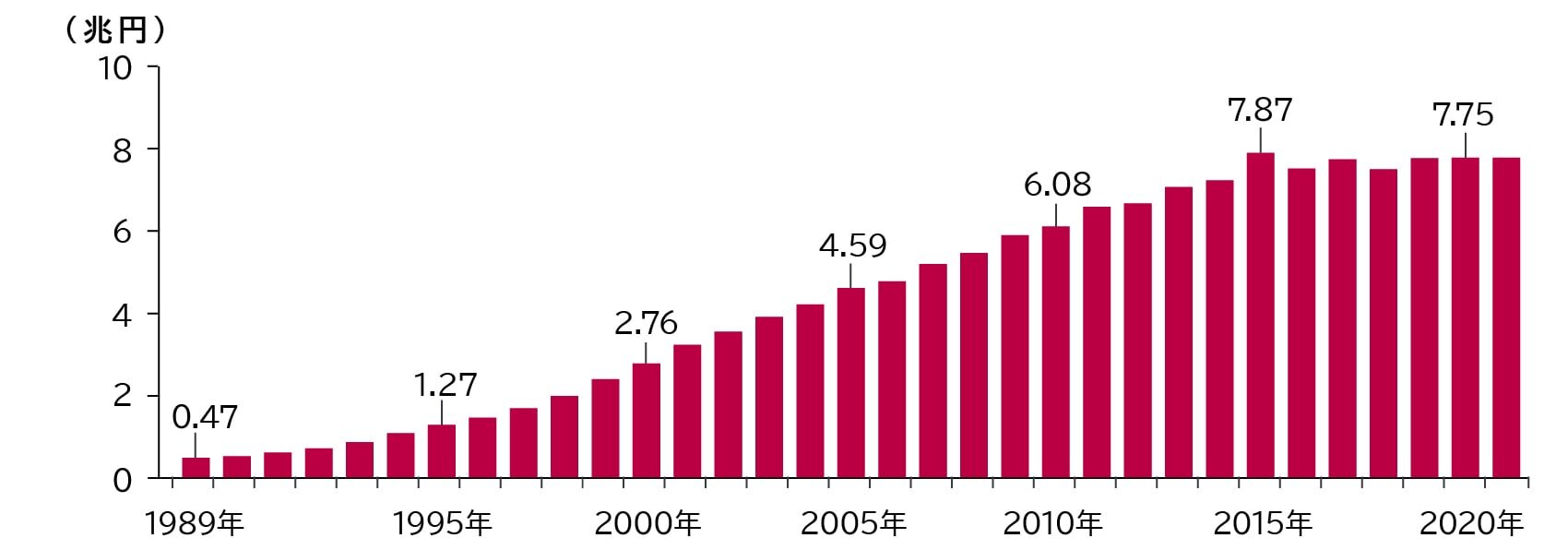 調剤市場:1989年 0.47兆円、1990年 0.51兆円、1991年 0.60兆円、1992年 0.70兆円、1993年 0.85兆円、1994年 1.07兆円、1995年 1.27兆円、1996年 1.44兆円、1997年 1.67兆円、1998年 1.97兆円、1999年 2.38兆円、2000年 2.76兆円、2001年 3.21兆円、2002年 3.51兆円、2003年 3.53兆円、2004年 3.89兆円、2005年 4.19兆円、2006年 4.59兆円、2007年 4.75兆円、2008年 5.17兆円、2009年 5.44兆円、2010年 5.87兆円、2011年 6.08兆円、2012年 6.56兆円、2013年 6.64兆円、2014年 7.04兆円、2015年 7.20兆円、2016年 7.87兆円、2017年 7.49兆円、2018年 7.71兆円、2019年 7.74兆円、2020年 7.75兆円、2021年 7.75兆円