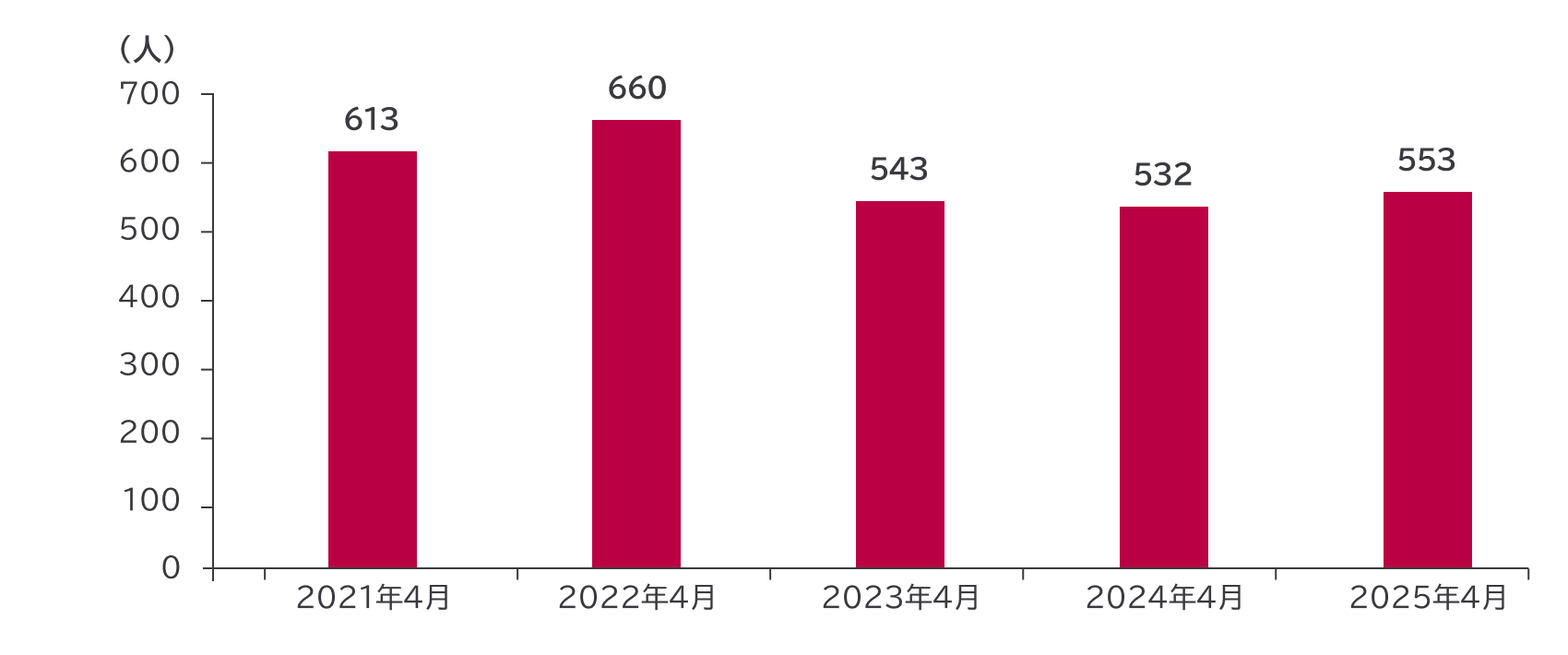 採用数:2021年4月 613人、2022年4月660人、2023年4月543人、2024年4月532人、2025年4月553人