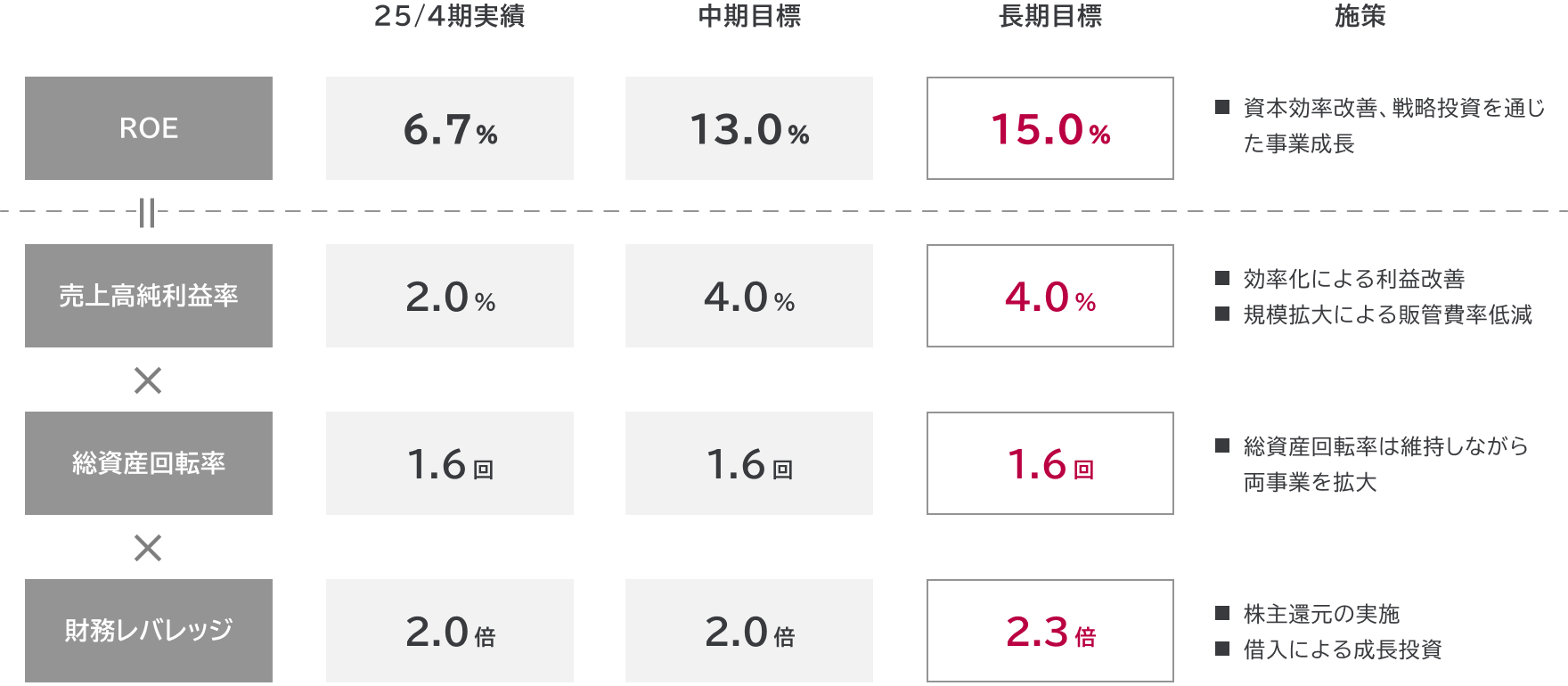 ROEの実績と中長期目標の表