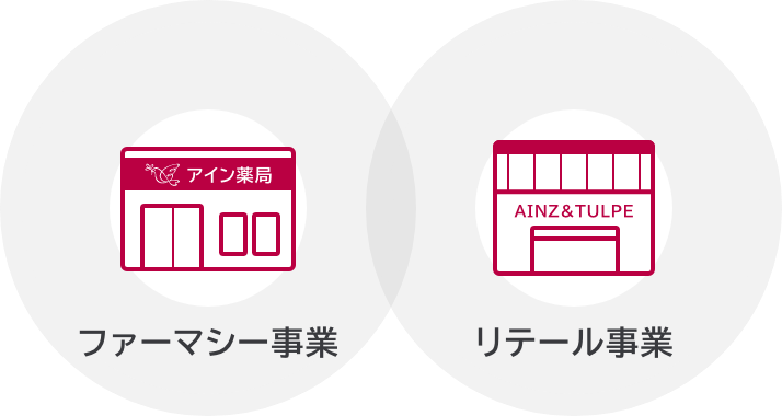 ファーマシー事業とリテール事業の図