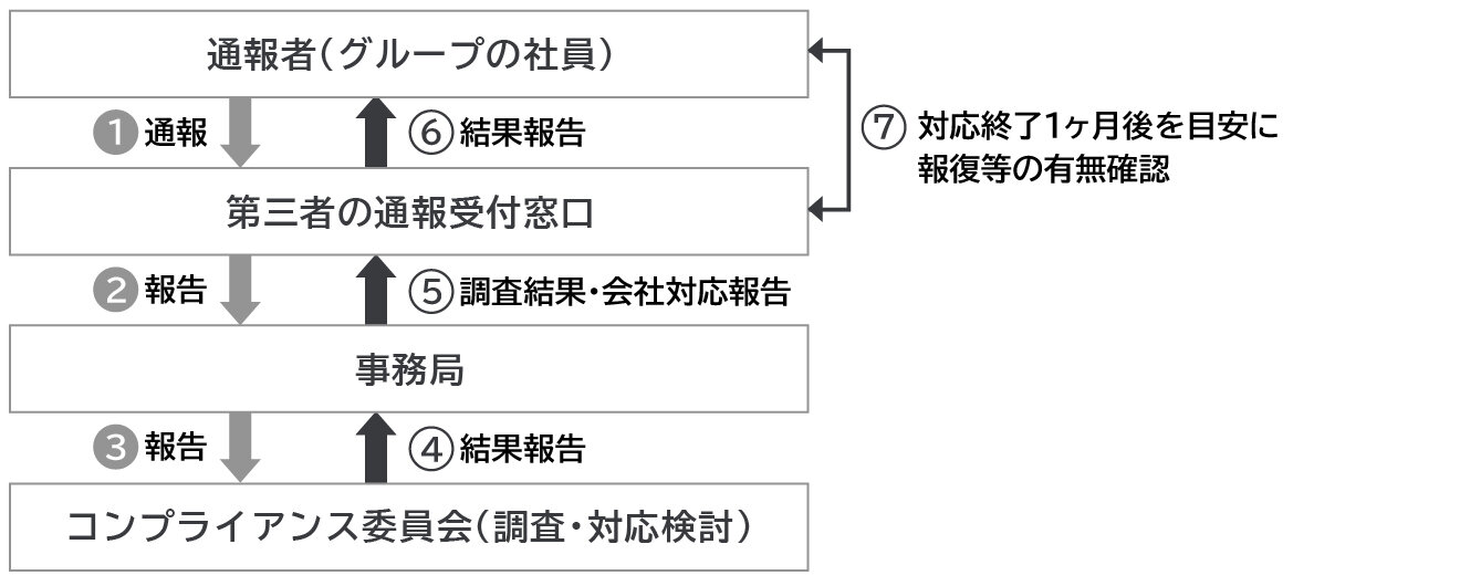 アイングループコンプライアンスホットライン