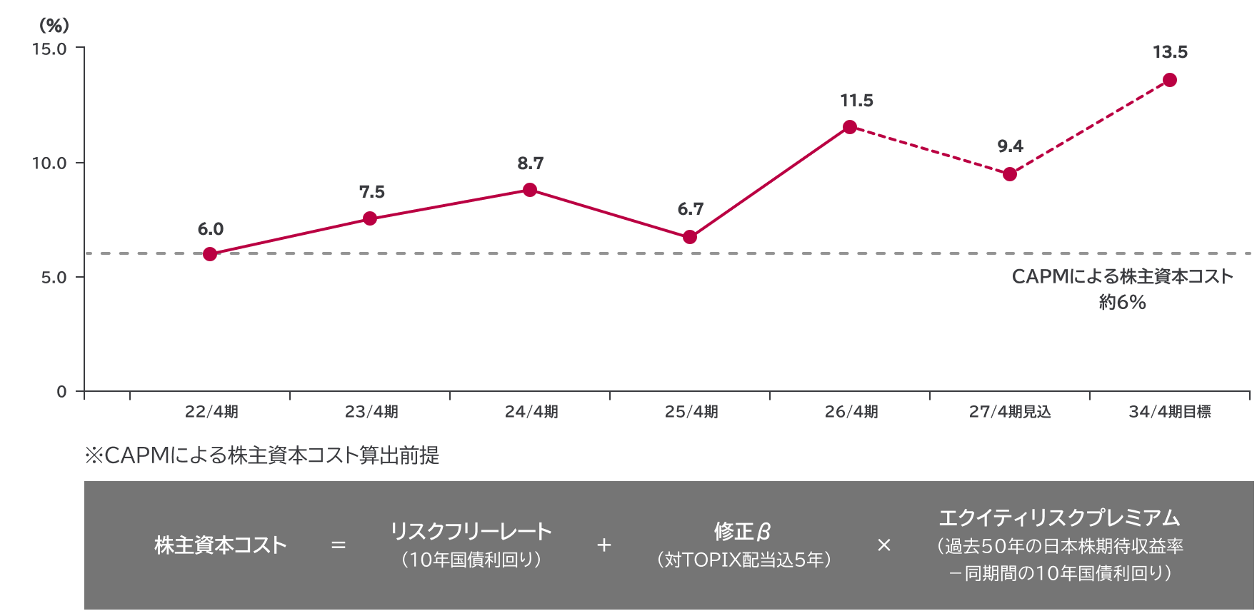 ROEと株主資本コスト