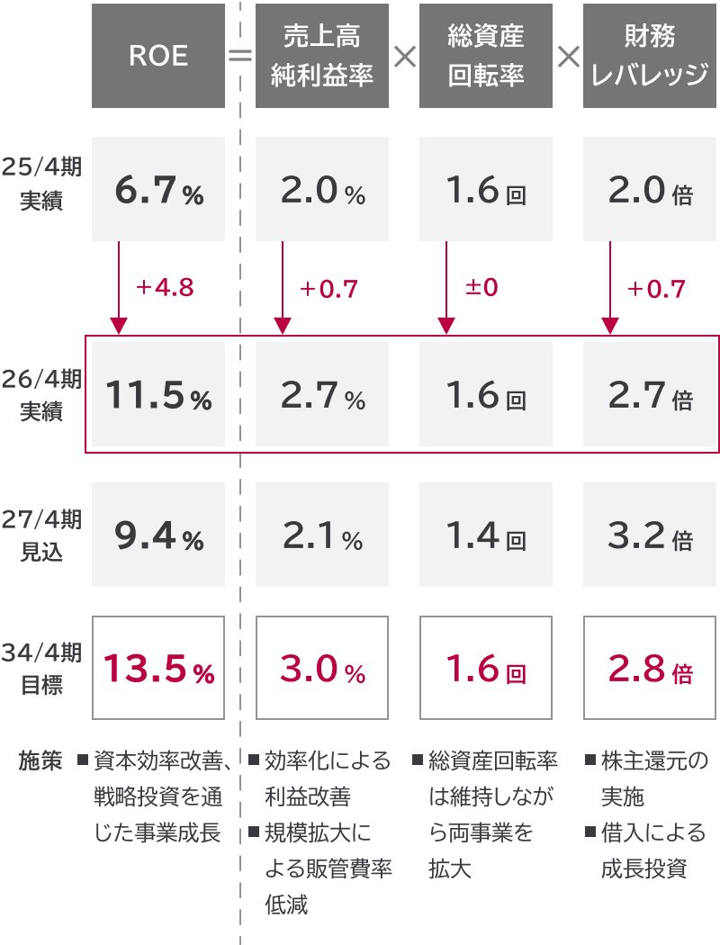 ROEの実績と中長期目標の表
