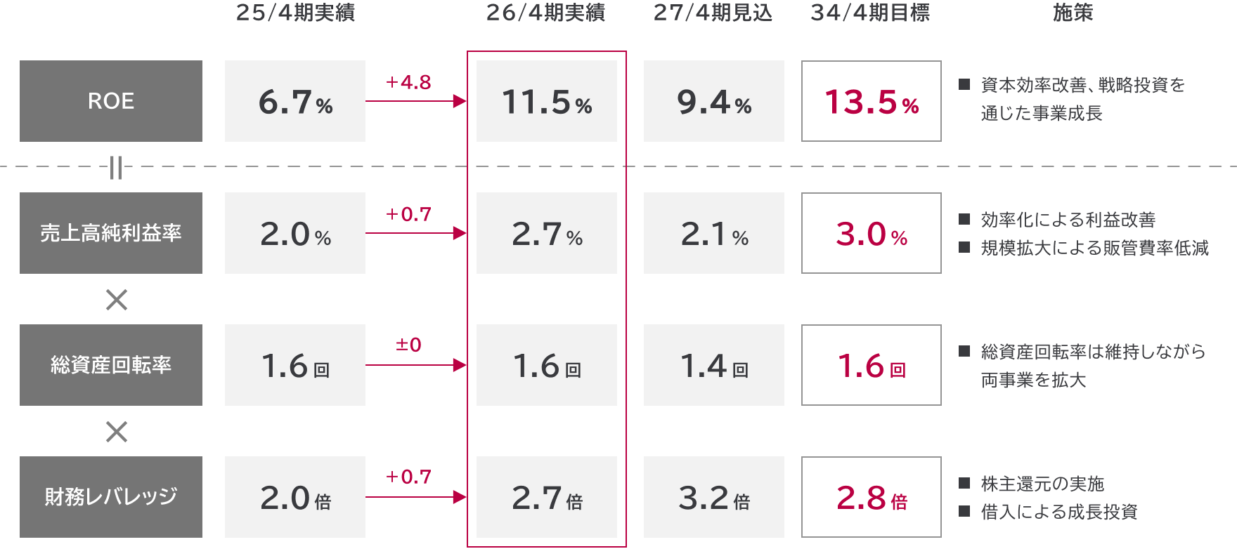 ROEの実績と中長期目標の表