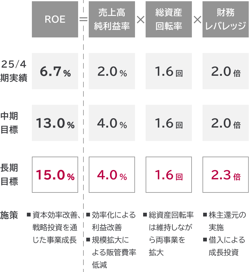ROEの実績と中長期目標の表