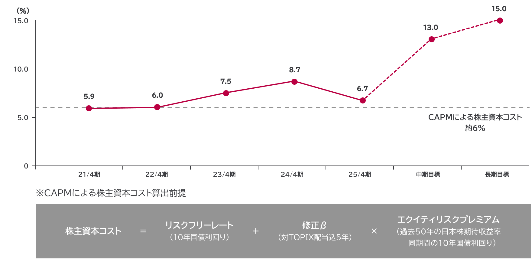 ROEと株主資本コスト