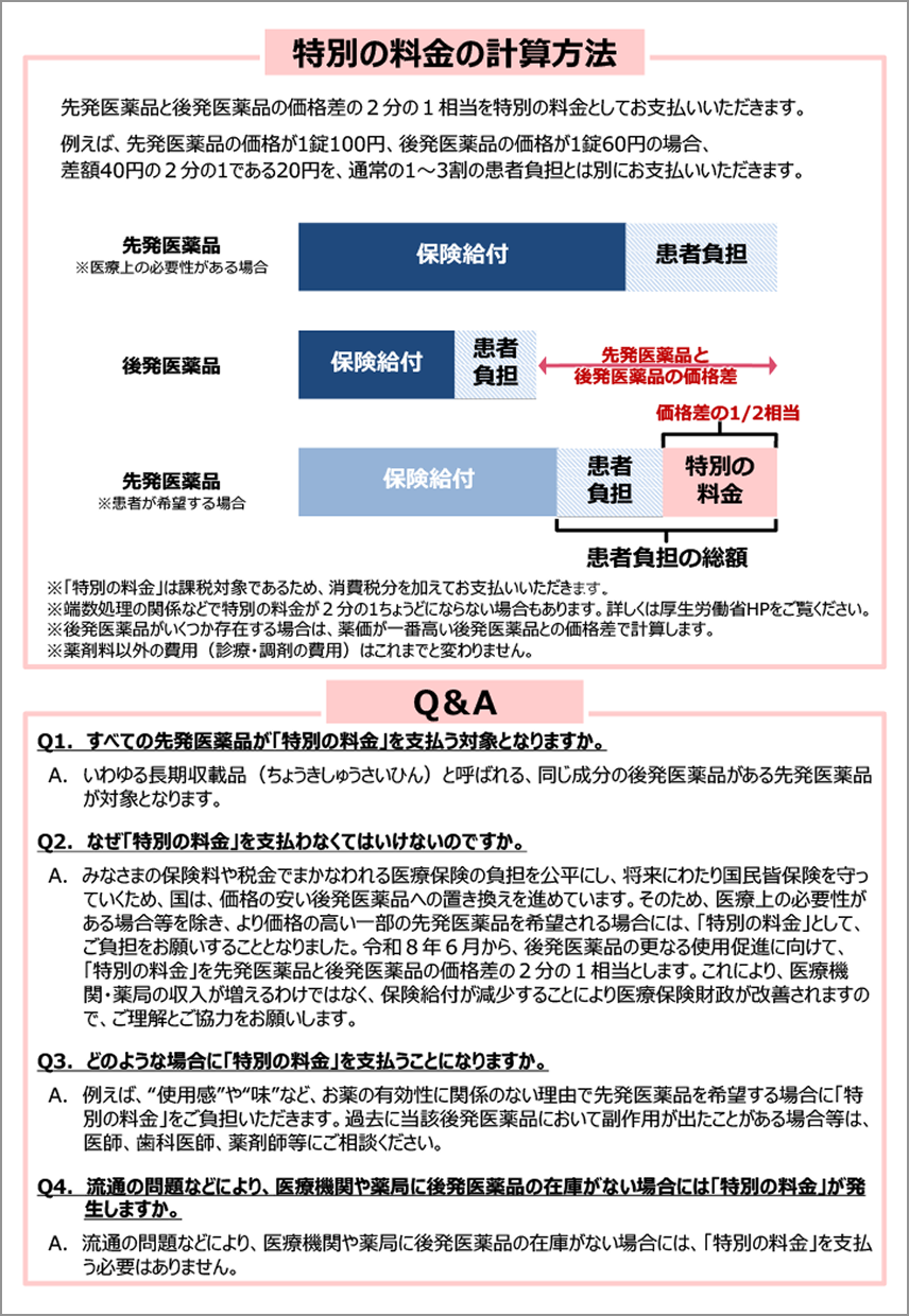 特別の料金の計算方法の解説。先発薬100円、後発薬60円の場合、差額40円の2分の1である20円が特別の料金となる例を提示。図解では患者負担の総額に特別の料金が上乗せされる構造を示している。下部のQ&A 4項目では、対象品目の定義、公平な負担のための制度趣旨、使用感等の自己都合による選択、薬局に後発品の在庫がない場合は徴収されないこと、などを明記している。