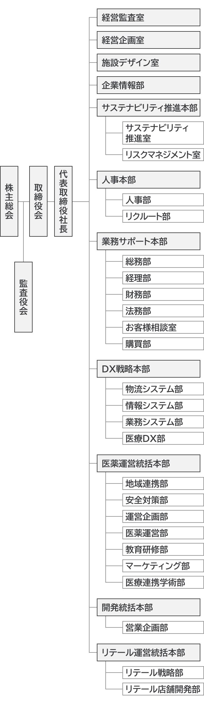 株式会社アインホールディングスの会社組織図。株主総会を起点とする横並びの樹形図で表現されている。株主総会から取締役会、代表取締役社長が直列。監査役会が、株主総会から枝分かれし、取締役会の前に位置している。代表取締役社長からは、11の部へ枝分かれする。部は上から順に、経営監査室、経営企画室、施設デザイン室、企業情報部、サステナビリティ推進本部、人事本部、業務サポート本部、DX戦略本部、医薬運営統括本部、開発統括本部、リテール運営統括本部が並ぶ。11の部のうち、経営監査室から企業情報部の4つの部は配下の部を持たない。サステナビリティ推進本部以下の7部の配下の部は以下の通り。サステナビリティ推進本部はサステナビリティ推進室とリスクマネジメント室の2つを持つ。人事本部は人事部とリクルート部の2つを持つ。業務サポート本部は総務部、経理部、財務部、法務部、お客様相談室、購買部の6つを持つ。DX戦略本部は物流システム部、情報システム部、業務システム部、医療DX部の4つを持つ。医薬運営統括本部は地域連携部、安全対策部、運営企画部、医薬運営部、教育研修部、マーケティング部、医療連携学術部の7つを持つ。開発統括本部は営業企画部を1つ持つ。リテール運営統括本部はリテール戦略部とリテール店舗開発部の2つを持つ。