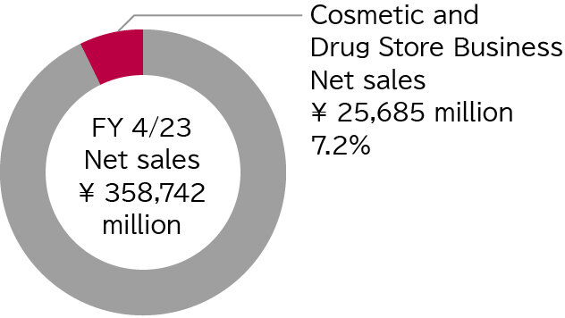 A pie chart: (In Fiscal Year ending on April 30, 2023) Total net sales was ¥358,742 million. Within this figure, the Cosmetic and Drug Store Business accounted for only 7.2% of total, with ¥25,685 million.